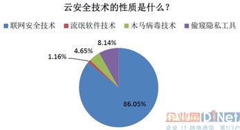 企业级信息安全软件新趋势 云安全成为核心发展驱动力