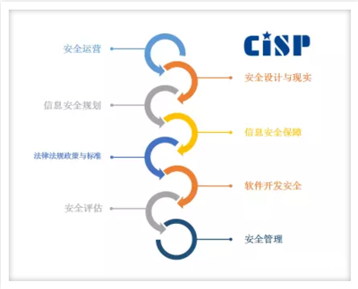 CISP证书的多维价值 信息安全管理岗位的“金标准”